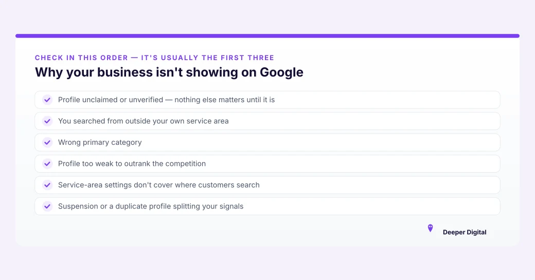 A checklist card of reasons a business does not show on Google, including service-area settings and a duplicate profile splitting signals