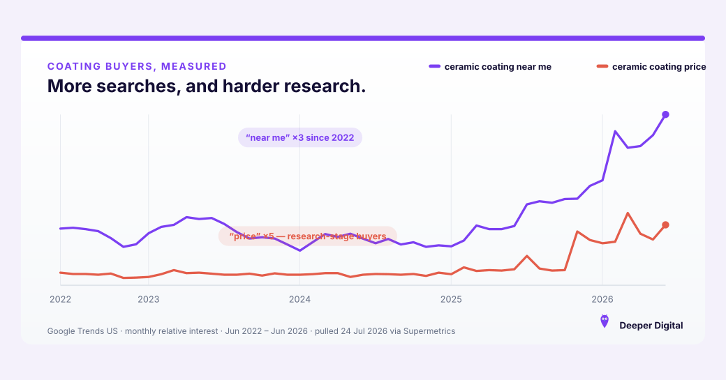 Google Trends US June 2022 to June 2026: ceramic coating near me tripled and ceramic coating price grew about five-fold — coating buyers researching harder than ever