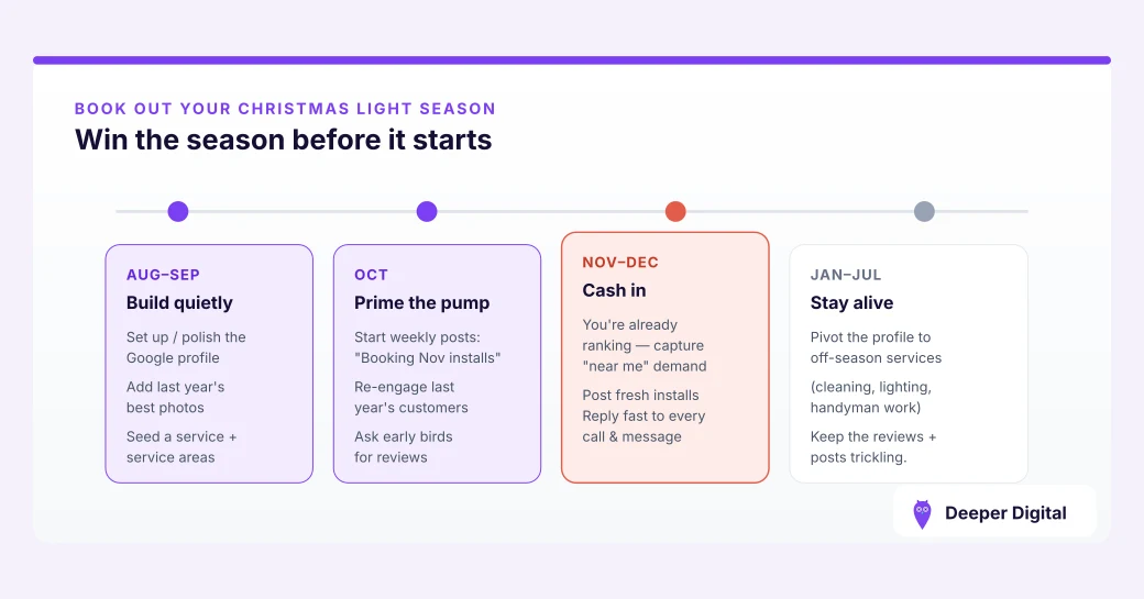 Christmas light installation marketing timeline: build the Google profile quietly in Aug–Sep, prime weekly posts and reviews in October, cash in on 'near me' demand in Nov–Dec, then pivot to off-season services Jan–Jul
