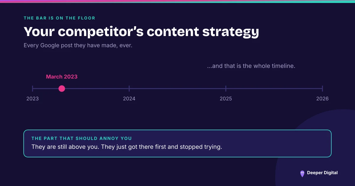 Timeline from 2023 to 2026 showing a single Google post in March 2023 and nothing since — the typical competitor posting history