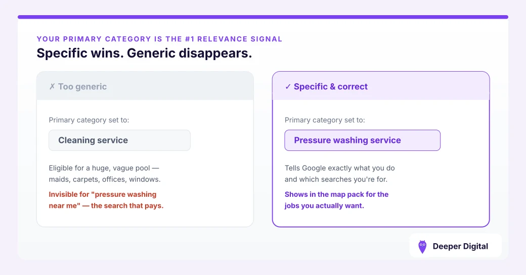 Google Business Profile category comparison: a generic 'Cleaning service' category leaves a pressure washer invisible for 'pressure washing near me', while the specific 'Pressure washing service' category ranks in the map pack