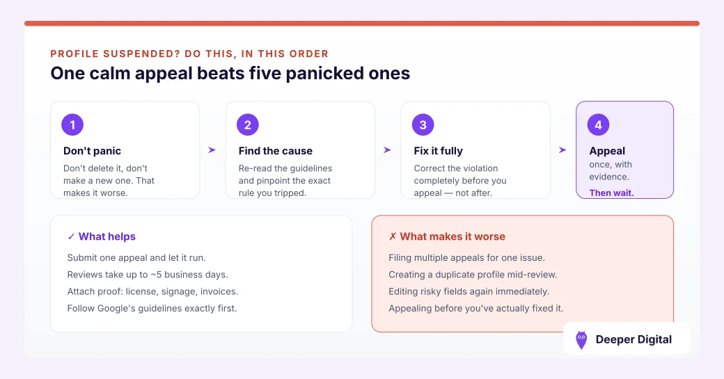 Google Business Profile suspension response flow: don't panic, find the cause in the guidelines, fix it fully, then submit one appeal with evidence and wait up to five business days — with lists of what helps and what makes it worse
