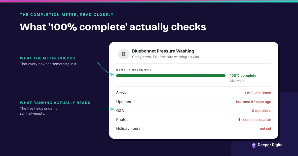 A Google Business Profile setup screen showing a verification prompt and a completion meter