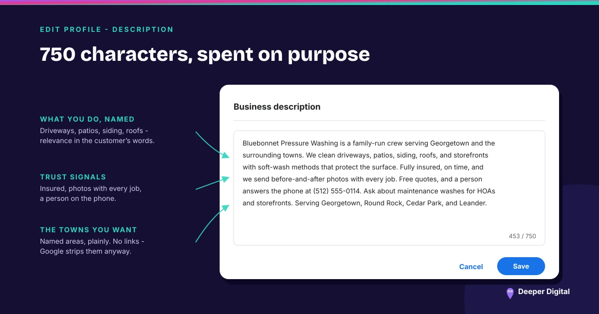 The Google Business Profile description editor holding a 453-of-750-character description for a family-run pressure washing crew, annotated for naming the work in the customer's words, leading with trust signals, and plainly listing the towns served