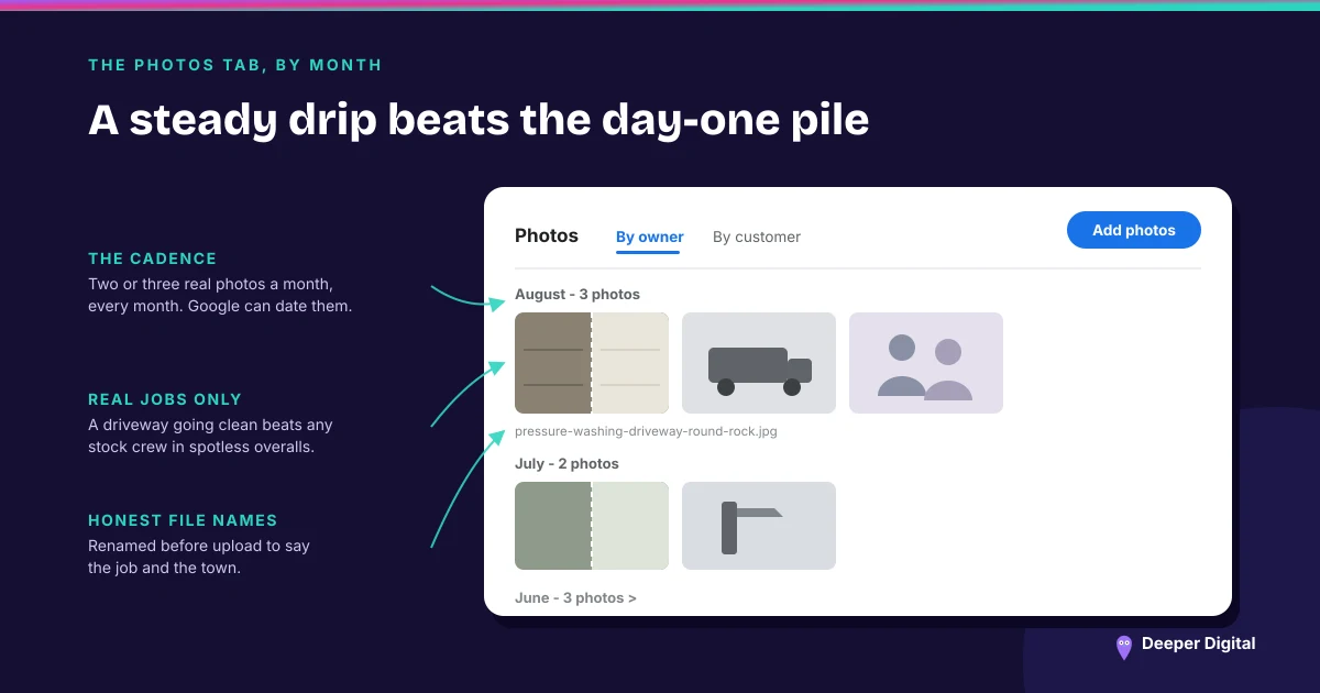 A Business Profile photos tab showing a few photos added each month rather than a single pile on day one