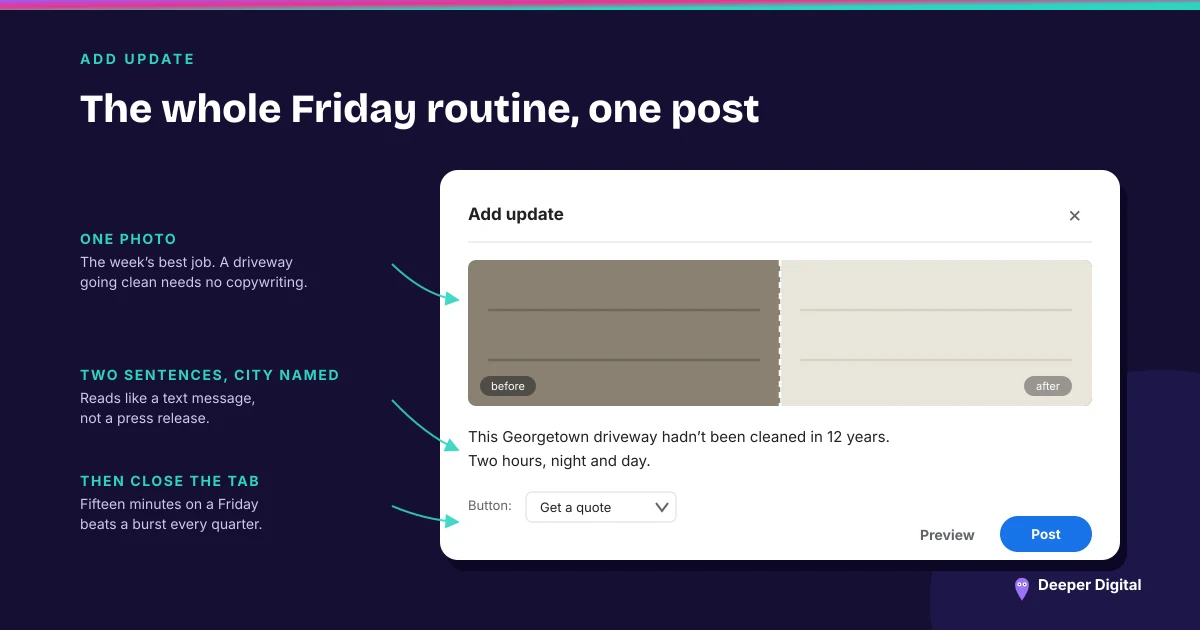 The Google Business Profile Add update composer holding one before-and-after driveway photo, a two-sentence caption naming Georgetown, and a Get a quote button, annotated as the whole fifteen-minute Friday posting routine