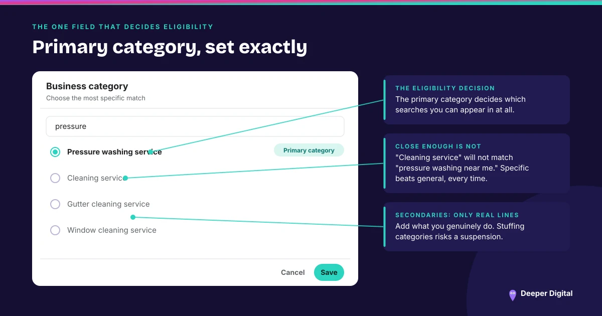 The business category field mid-edit with 'pressure' typed into the search box and 'Pressure washing service' selected as the primary category over the generic 'Cleaning service' option, annotated as the one field that decides eligibility