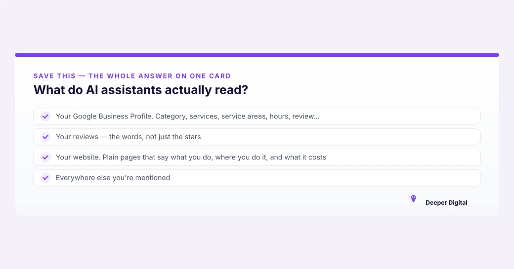 Summary card listing the four sources AI assistants read for local recommendations: the Google Business Profile, the wording of reviews, plain question-answering website pages, and consistent mentions across the web