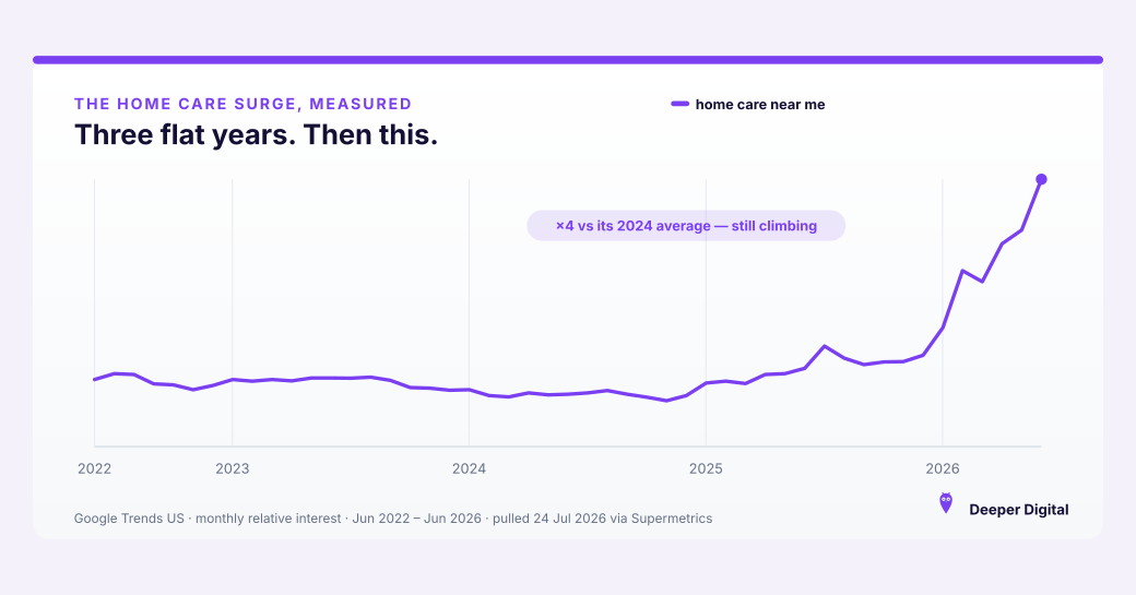 Google Trends US June 2022 to June 2026: home care near me sat flat for three years then surged to about four times its 2024 average
