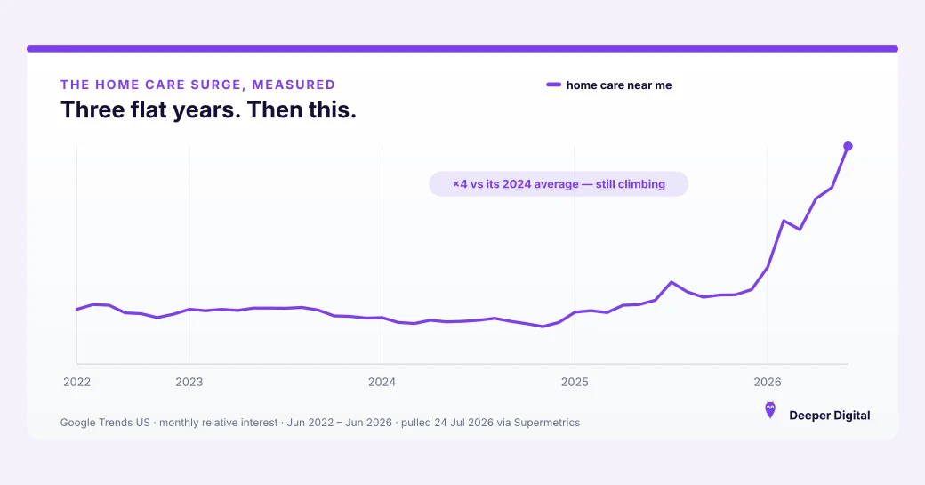 A chart of home care search demand across a Texas metro over twelve months