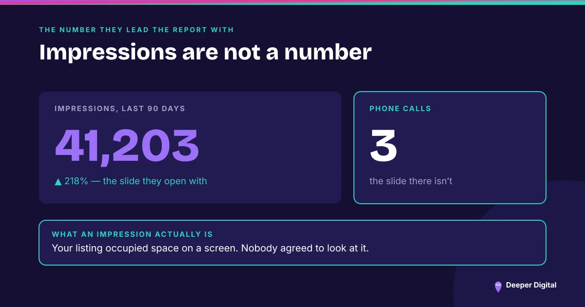 A marketing report showing 41,203 impressions up 218 percent next to the number of phone calls received, which is three