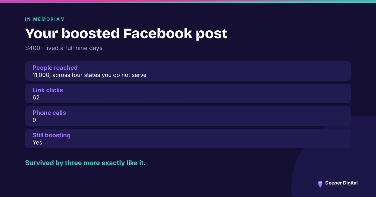 A mock memorial for a boosted Facebook post costing 400 dollars, listing 11,000 people reached across states the business does not serve, 62 link clicks, zero phone calls, and still boosting