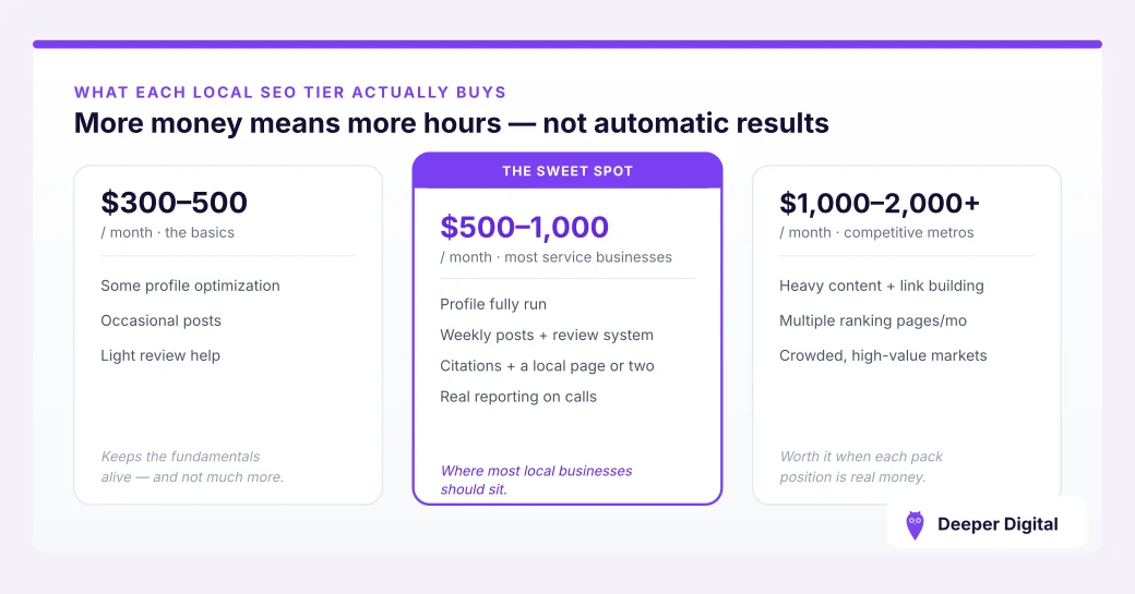 Local SEO pricing tiers: $300–500 a month for the basics, $500–1,000 the sweet spot for most service businesses with the profile fully run plus weekly posts, reviews, citations and reporting, and $1,000–2,000+ for heavy content and competitive metros