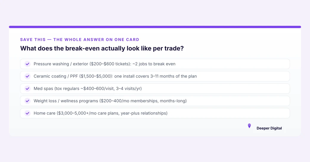 Summary card: local SEO break-even by trade — two to three jobs a month for one-off trades, one or two new customers for recurring trades like med spas, wellness programs and home care