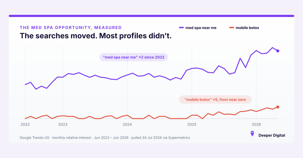 Google Trends US June 2022 to June 2026: med spa searches doubled and mobile botox grew five-fold from near zero — the demand curve behind med spa local SEO