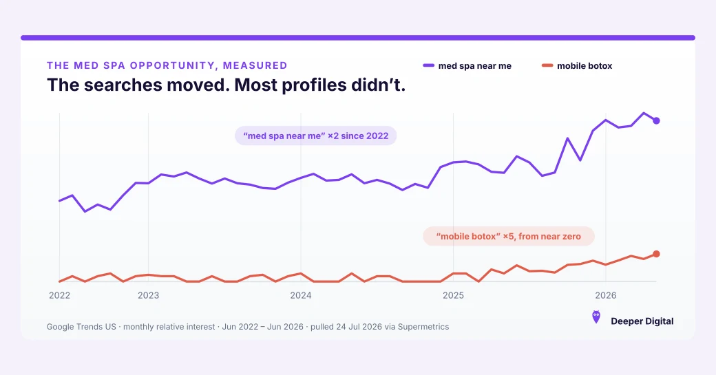 Google Trends chart, US 2022 to 2026: med spa search interest roughly doubles, and mobile botox emerges from zero in 2025 to 2026