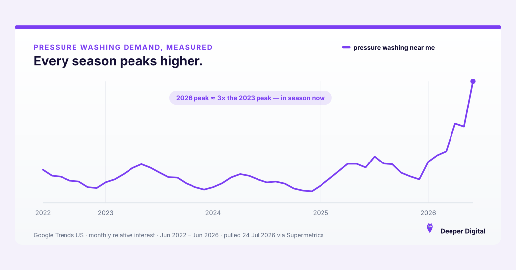 Google Trends US June 2022 to June 2026: pressure washing near me seasonal peaks climbing every year, 2026 peak about three times the 2023 peak