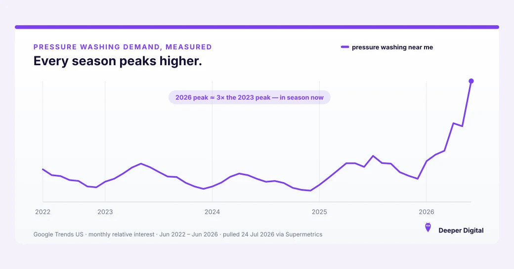 Google Trends chart, US June 2022 to June 2026: 'pressure washing near me' seasonal search interest peaking higher every year, with the 2026 peak about three times the 2023 peak