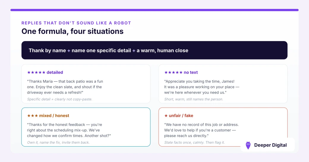 Google review reply formula shown across four situations — five-star detailed, five-star with no text, mixed or honest, and unfair or fake reviews