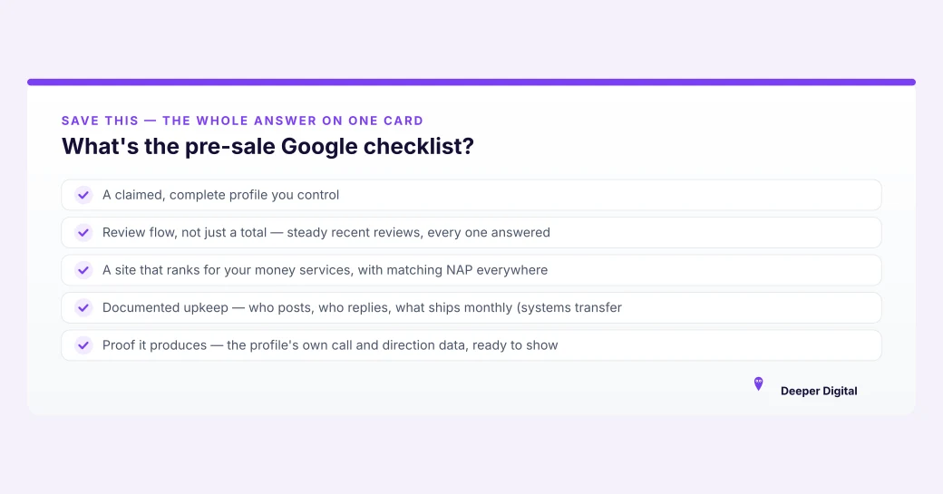 Pre-sale Google checklist summary card: claimed complete profile, steady answered reviews, ranking website with consistent NAP, documented upkeep, call and direction data as proof