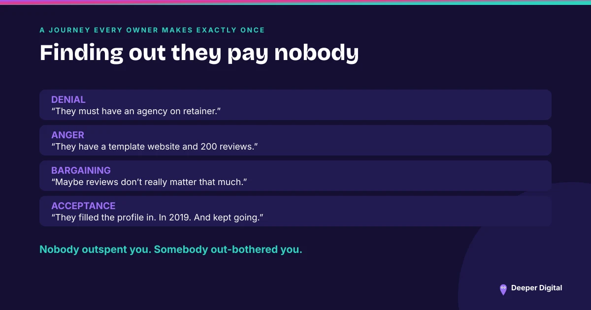 The four stages of an owner discovering their top-ranking competitor pays no agency — denial, anger, bargaining and acceptance, ending with the competitor having simply completed their profile in 2019 and kept it current