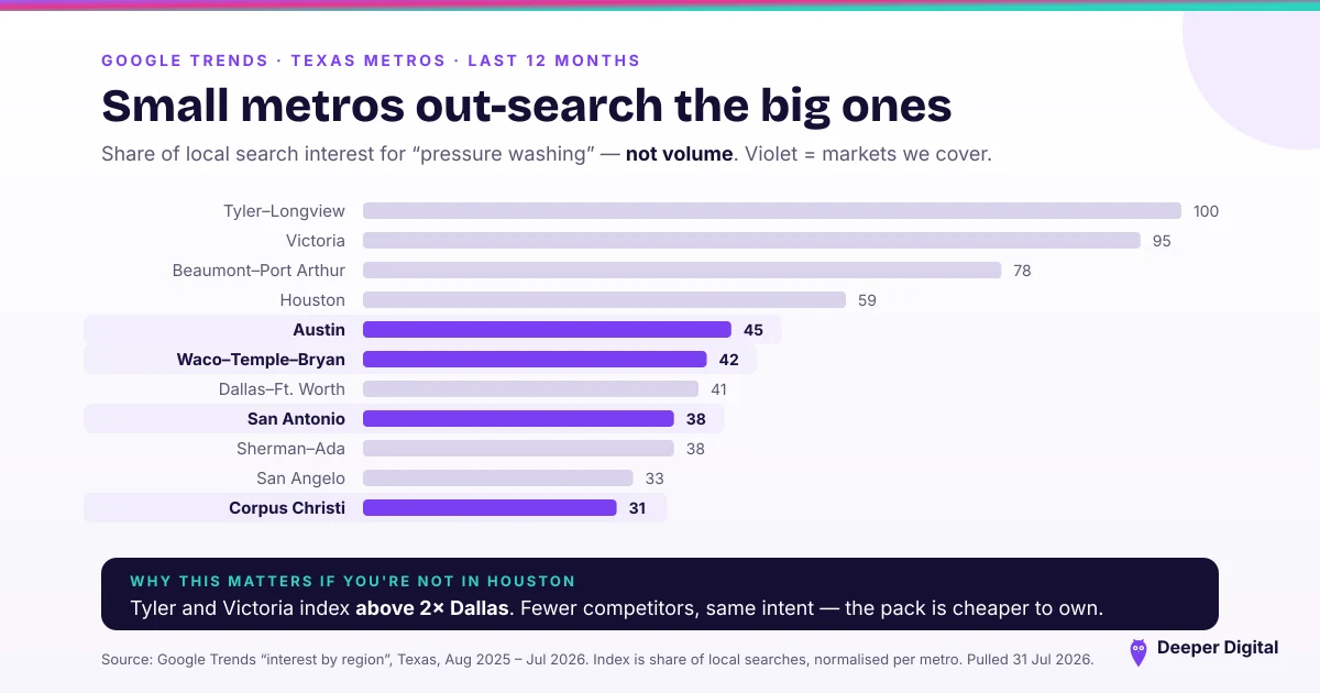 Search demand across Central Texas metros, with Temple and Belton highlighted as one connected service market