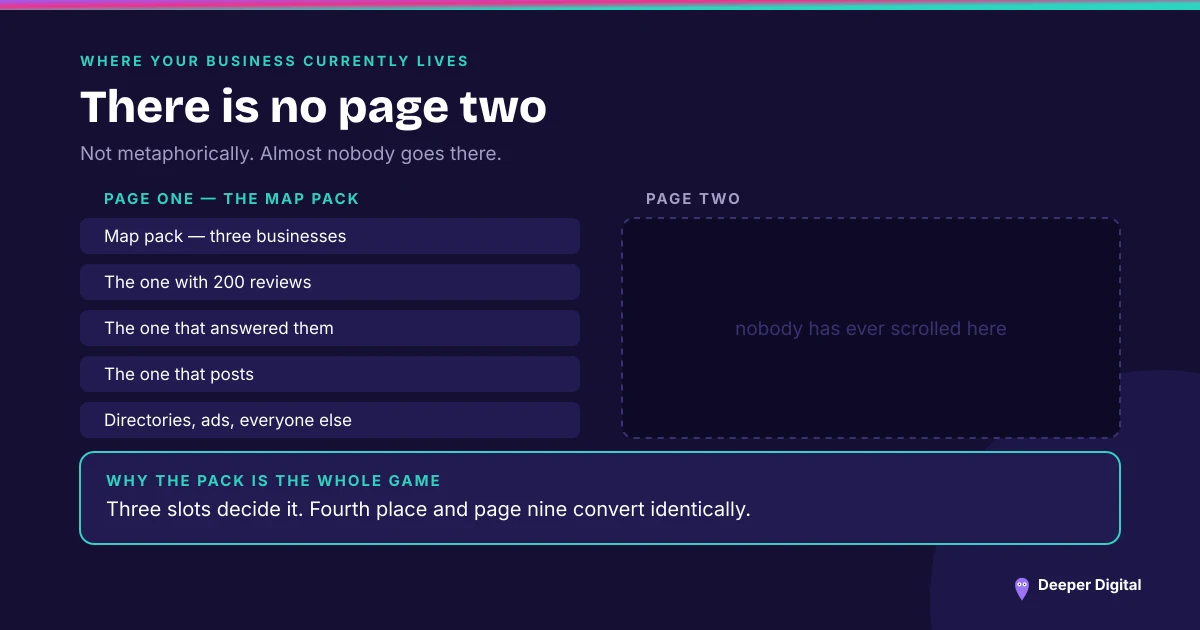A comparison of page one search results, dominated by a three-business map pack, against an empty dashed box representing page two labeled nobody has ever scrolled here