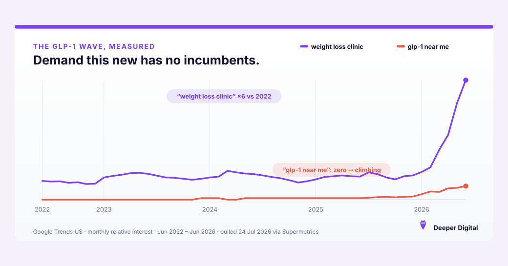 Google Trends US June 2022 to June 2026: weight loss clinic searches up about six-fold and glp-1 near me climbing from zero — the wave wellness clinics are riding