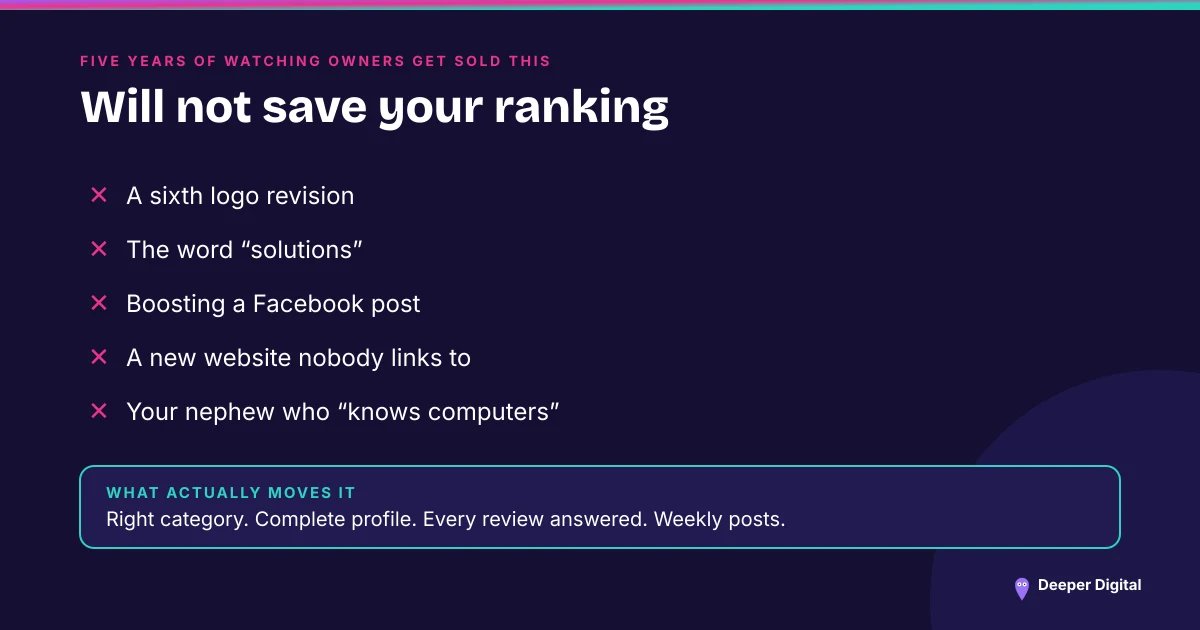 Five things that will not improve local ranking — a sixth logo revision, the word solutions, boosting a Facebook post, a new website nobody links to — against what does: category, complete profile, answered reviews, weekly posts
